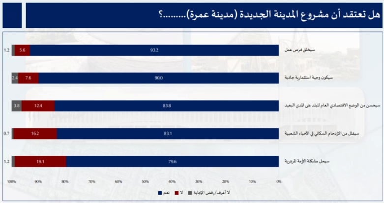 استطلاع: نسب تأييد مرتفعة بين مواطني إقليم الوسط لمشروع مدينة عمرة وأثره التنموي المتوقع 