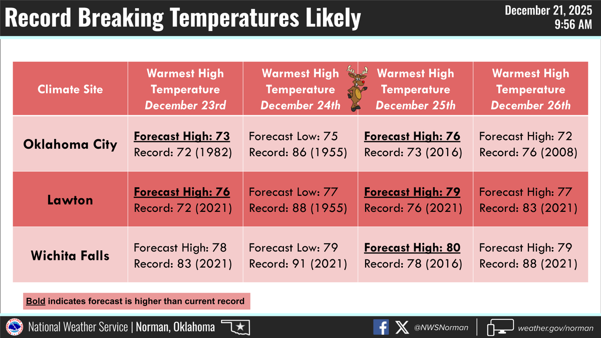 NWSNorman's tweet photo. Minus the palm trees, and a few other things,  high temperatures Tuesday through Friday will feel more like South Florida.  Average high temperatures in Miami, Florida in late December 76-77.  Low temps will also be unusually warm, especially Christmas Day. #okwx #texomawx https://t.co/z3z6grKaxb
