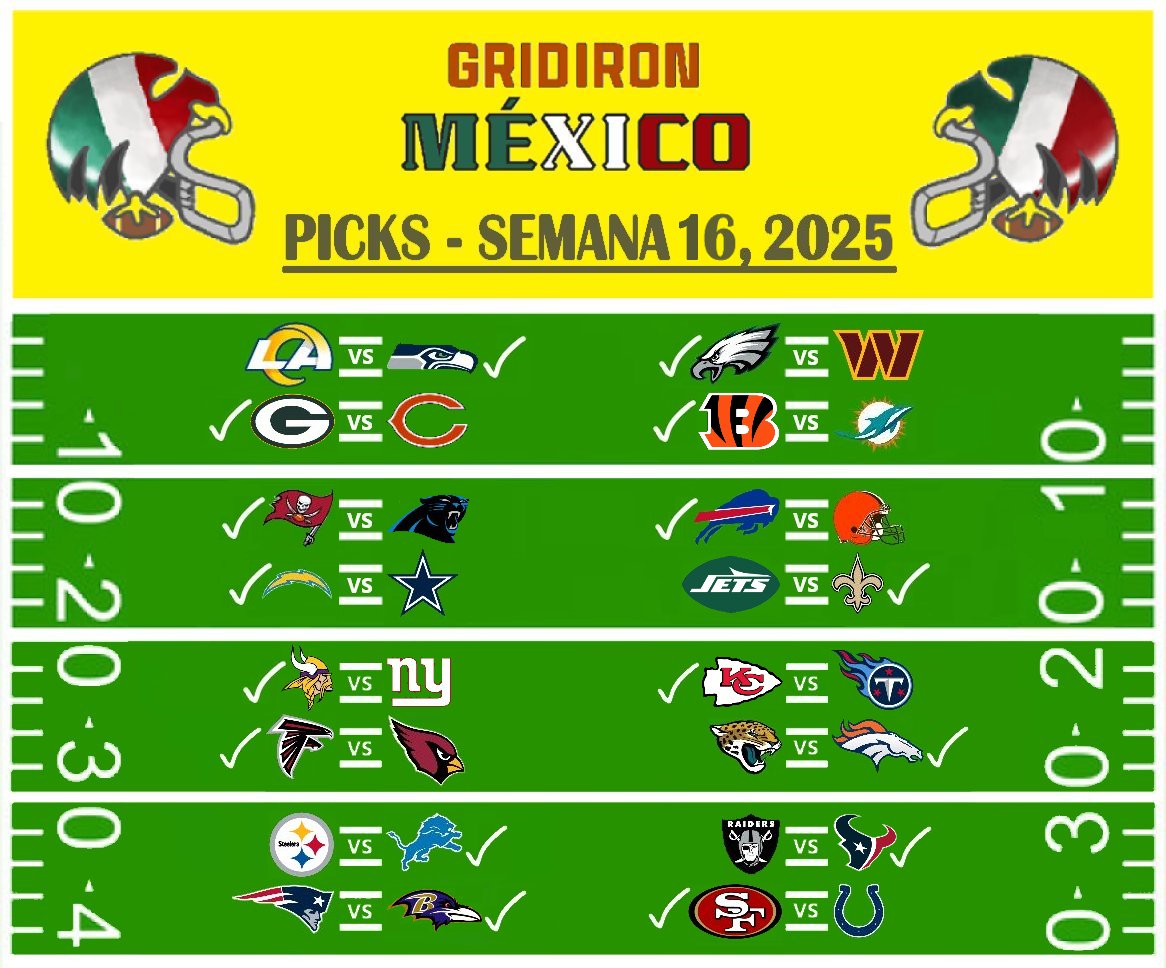 Para completar los pronósticos del resto de la Semana 16 de la #NFL 2025 tras haber dado el del #PHIvsWAS, aquí están a quienes veo ganando el resto del fin de semana. Suerte y Éxito para sus equipos. (8-6 la sem. pasada; 134-90 en 2025.)