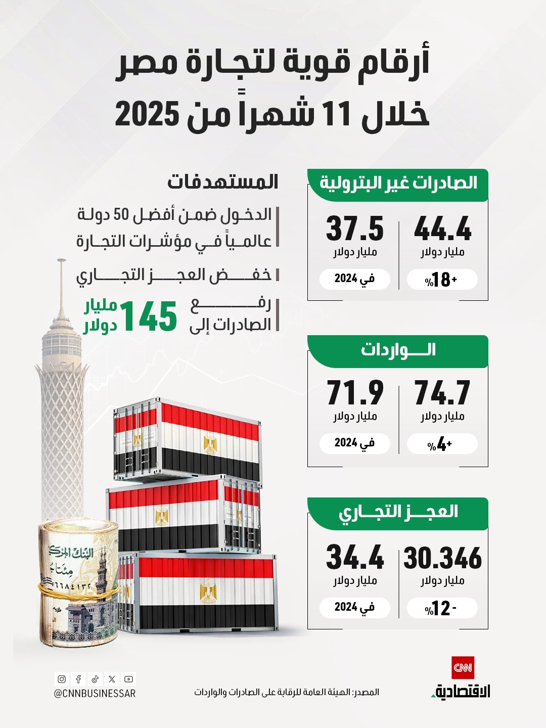 التجارة المصرية تسجّل أداءً قوياً في 2025: نمو الصادرات غير البترولية 18% وتراجع العجز التجاري إلى 30.3 مليار دولار خلال 11 شهراً 