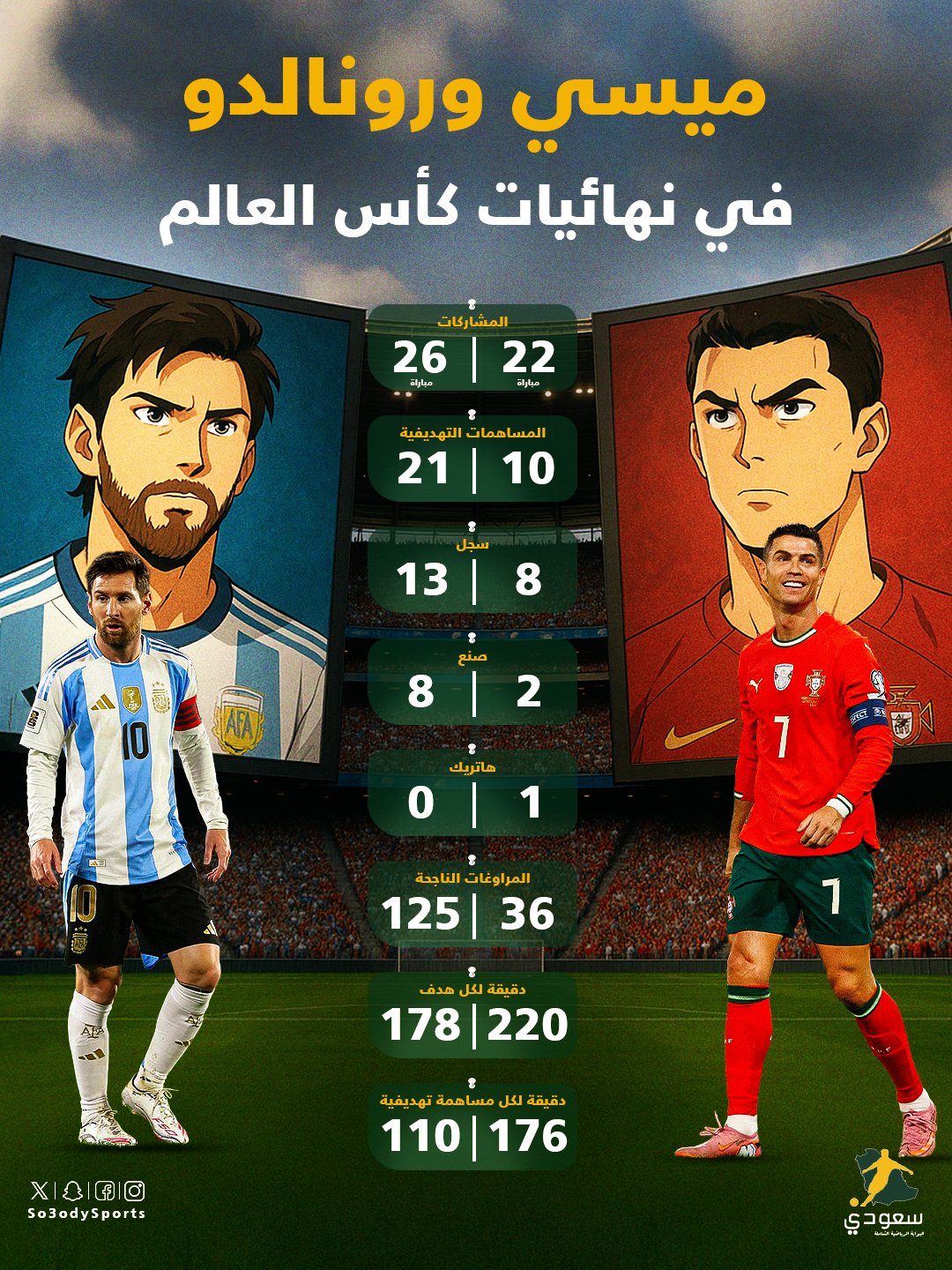 قبل المونديال الأخير لهما.. ماذا قدم رونالدو وميسي خلال مشاركاتهم السابقة في كأس العالم؟ 