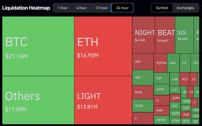 🚨Bureau : "Liquidazioni totali di 111,26 milioni di dollari nelle ultime 24 ore: perdite per long e short"