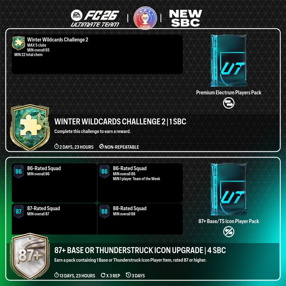 _splfut's tweet image. 🚨محتوى اليوم🚨

- ديبالا توفر في التحديات 🧩 

- اليساندرو توفر في التحديات 🧩 

- توفر تحدي ايكون +87 عادي او حدث 🧩 

- توفر تحدي يعطيك باك لاعبين 🧩 

- توفرت تطويرة مدفوعة خاصة بمركز LB 🧬 

#EAFC26