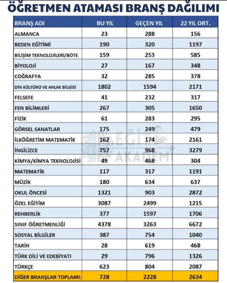 Her yıl ortalama 40 bin atama yapılır ve ortalama bir kontenjan dağılımı olurdu bu yıl sayı 15 binde kalmış ve kontenjan dağılımında büyük kıyımlar olmuştur bundan ötürü 2024 KPSS ye adil branş dağılımı ile EK 25 BİN ATAMA bekliyoruz 

<a href="/tcmeb/">Millî Eğitim Bakanlığı</a> 

 #Meb2024KPSSyeEkAtama