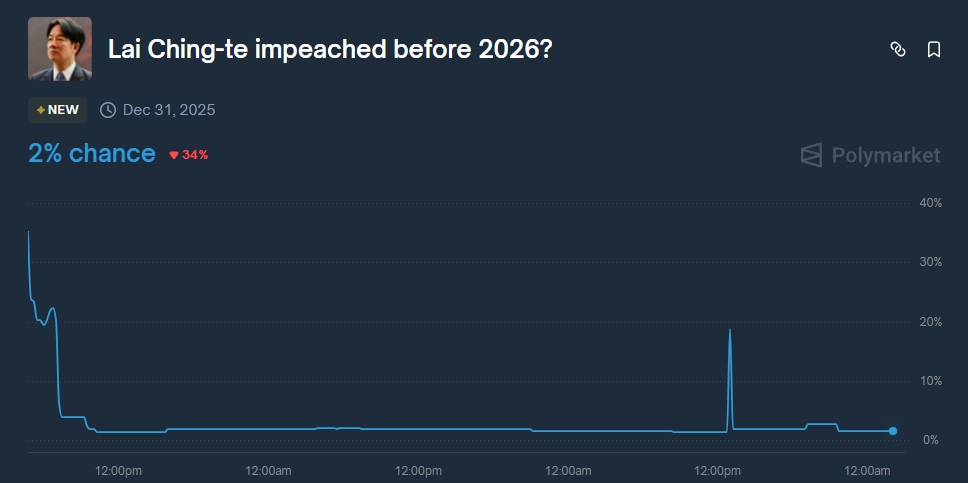 POLYMARKET開了個
根本釣魚
台灣扯到政治的都會被抓去喝茶
國外朋友倒是可利用這次賺錢的機會

依中華民國憲法增修條文規定
總統若被認為有違憲或違法情事
必須先由立法院二分之一以上立法委員提議
再經全體立法委員三分之二以上同意
彈劾案才能成立並移送憲法法庭審理
113席立委計算
至少要 76 席同意