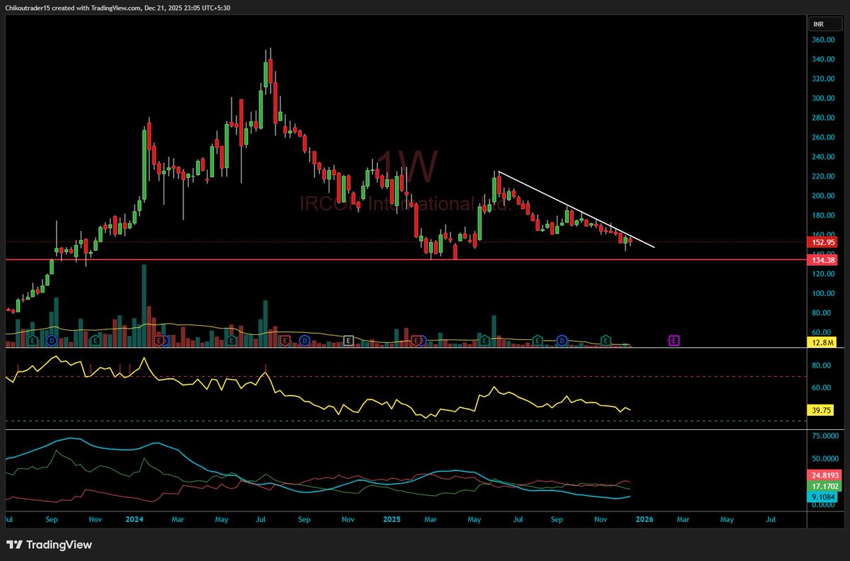 ChikouTrader's tweet image. #Railways Stock. 1

  #IRCON  - CMP -152

Dead cat bounce upto, 168 - 175 is possible,

looks like bottom not yet done !

One LAST FALL upto 130-140 is pending !

🟢Dont forget to RT this tweet.