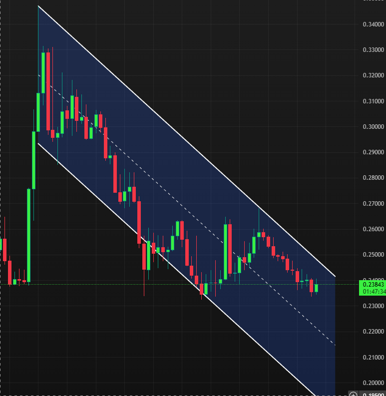 0xAdxm's tweet photo. $KTA Pulling back after last weeks @Stablecoin partnership announcement.

Currently trading in a decending channel.

I see great buying opportunities around these levels as decending channels tend to break upwards.

I dont believe people really understand how big last weeks announcement was and people will flock in later.

$KTA is the ticker for 2026.

:)