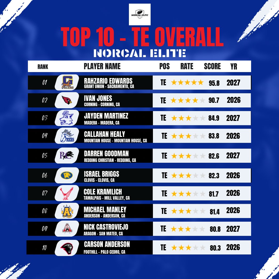 NorCal_100's tweet photo. NorCal Top 20 TEs:
Skillset on full display 🏈 Blocking, hands, route-running - the works 💪 One of the top TE prospects in the nation headlines this list. 🔥
#Elite100 #Top20TEs https://t.co/m2zjUWX6Ga