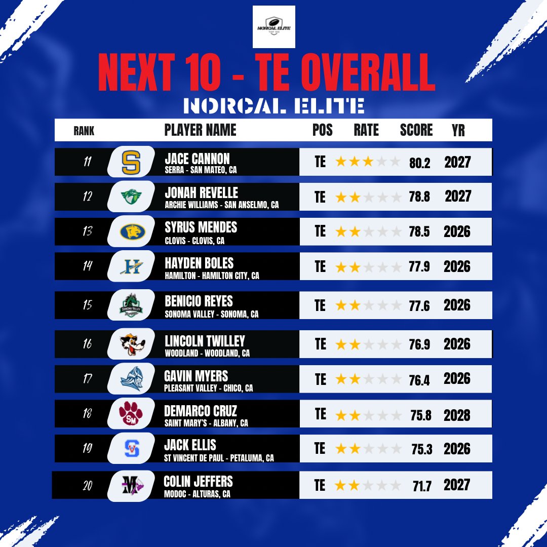 NorCal_100's tweet photo. NorCal Top 20 TEs:
Skillset on full display 🏈 Blocking, hands, route-running - the works 💪 One of the top TE prospects in the nation headlines this list. 🔥
#Elite100 #Top20TEs https://t.co/m2zjUWX6Ga