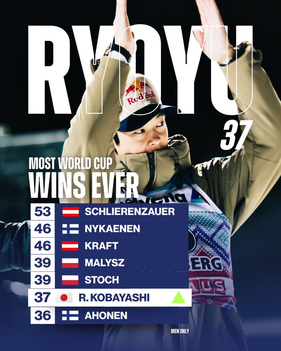 FISskijumping's tweet photo. Ryoyu 🇯🇵 moves ahead of Janne Ahonen 🇫🇮🔼 with the win no 37 🏆

How high can he climb? 👀

📸 FIS/Action Press/Julia Piatkowska

#fisskijumping #worldcupengelberg https://t.co/uCyAAxASPF