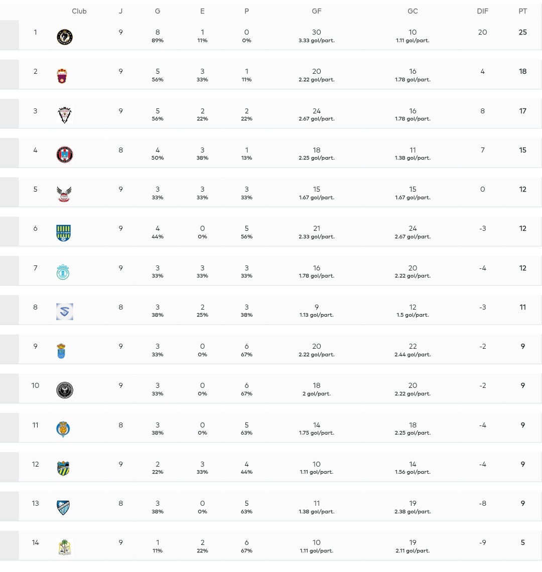 🔚Ayer, el CD Eldense Femenino goleó 0-5 al At.San Miguel de Salinas para terminar el año 

🔝En un partido controlado de principio a final. En el que destaca el hat trick de Aitana. La goleada la completaron Elisa y Angela

🔵🔴Las azulgranas son segundas a 7 puntos de la cabeza