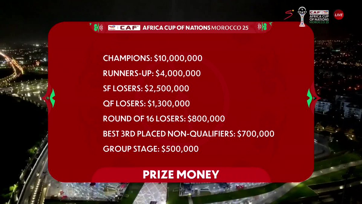 SSFootball's tweet image. A massive cash prize is on the line for the #TotalEnergiesAFCON2025 participating nations 💸⚽

📺 Stream on DStv: tinyurl.com/4wrtdwtb