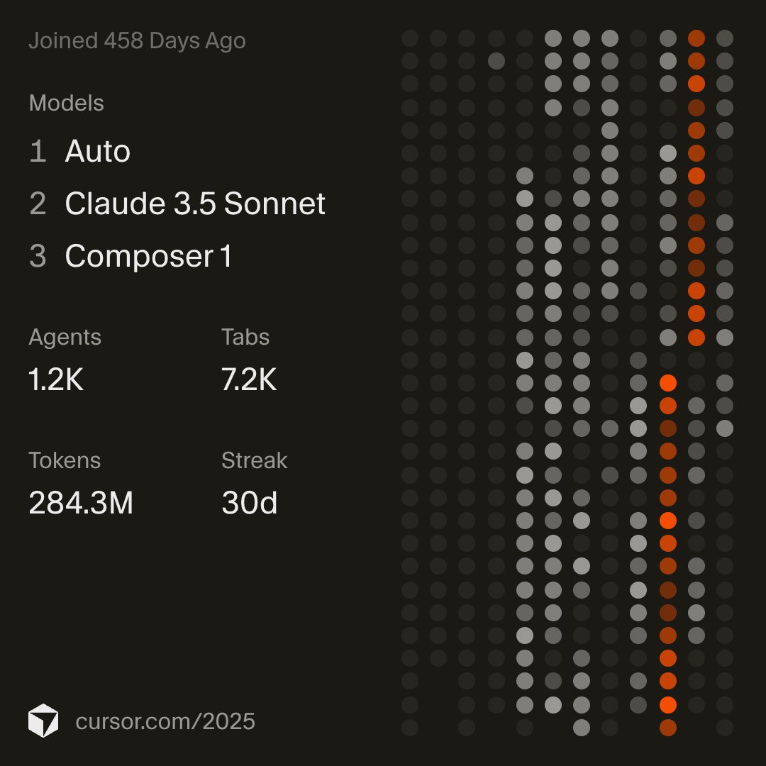 cursor 2025 wrapped, I am surprised to see the streak