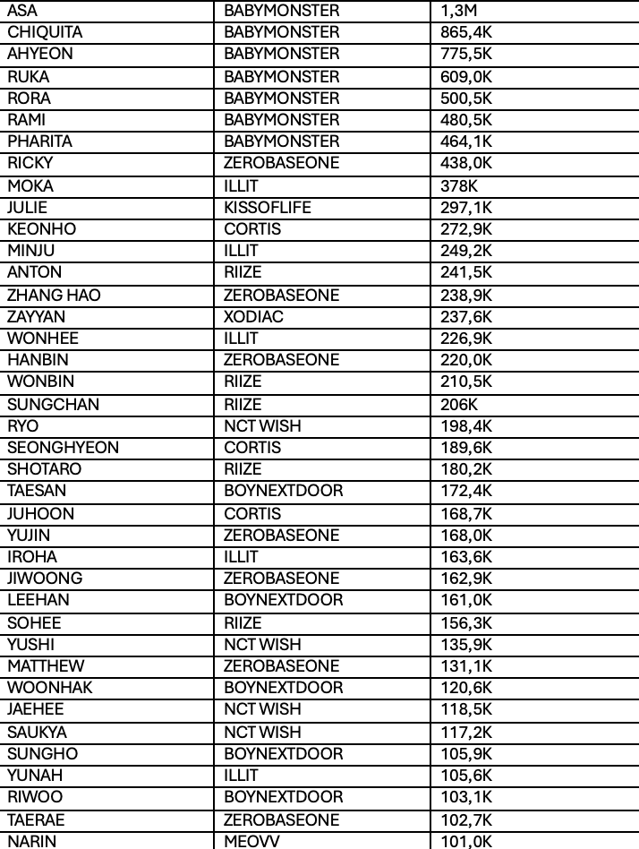 bettyontherun's tweet image. 5th gen idols with the most # under their name individually at the moment: