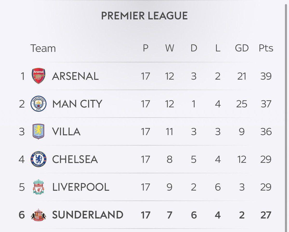 “They’ll be relegated by Christmas.”

Sunderland will be sixth on Christmas Day! 

Let’s get carried away, man! ❤️🤍

#SAFC
