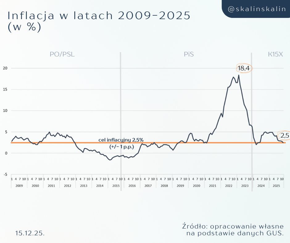 <a href="/KaziSmolinski/">Kazimierz Smoliński</a> Kiedy była najwyższa inflacja, można odczytać z wykresu... potrafi Pan cos więcej niż uprawiać zwykłą tromtadrację?