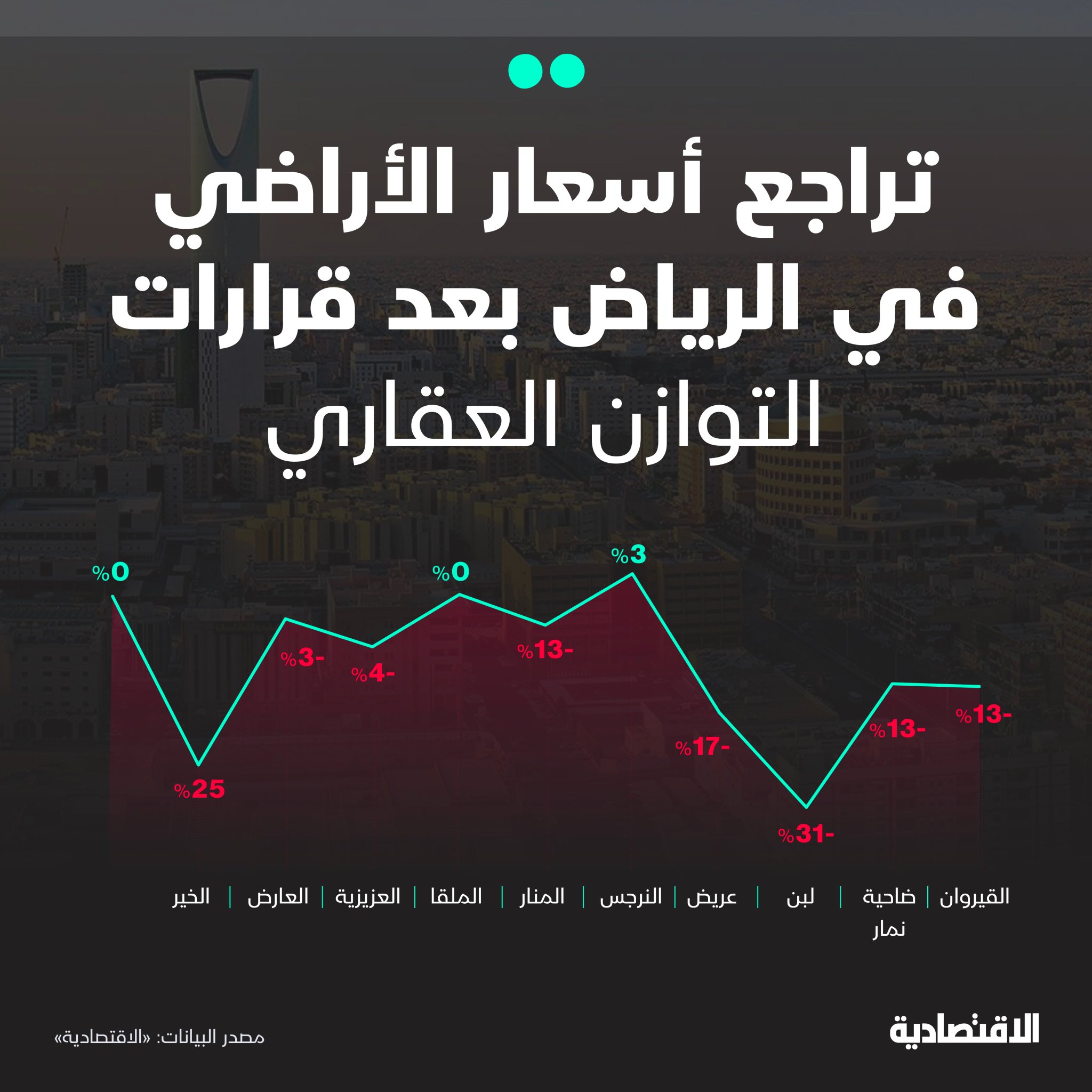 كم تراجعت أسعار الأراضي في أحياء الرياض بعد قرارات التوازن العقاري؟ .. التفاصيل في تقرير موسع لـ الاقتصادية. مزيد من التفاصيل في التعليقات 