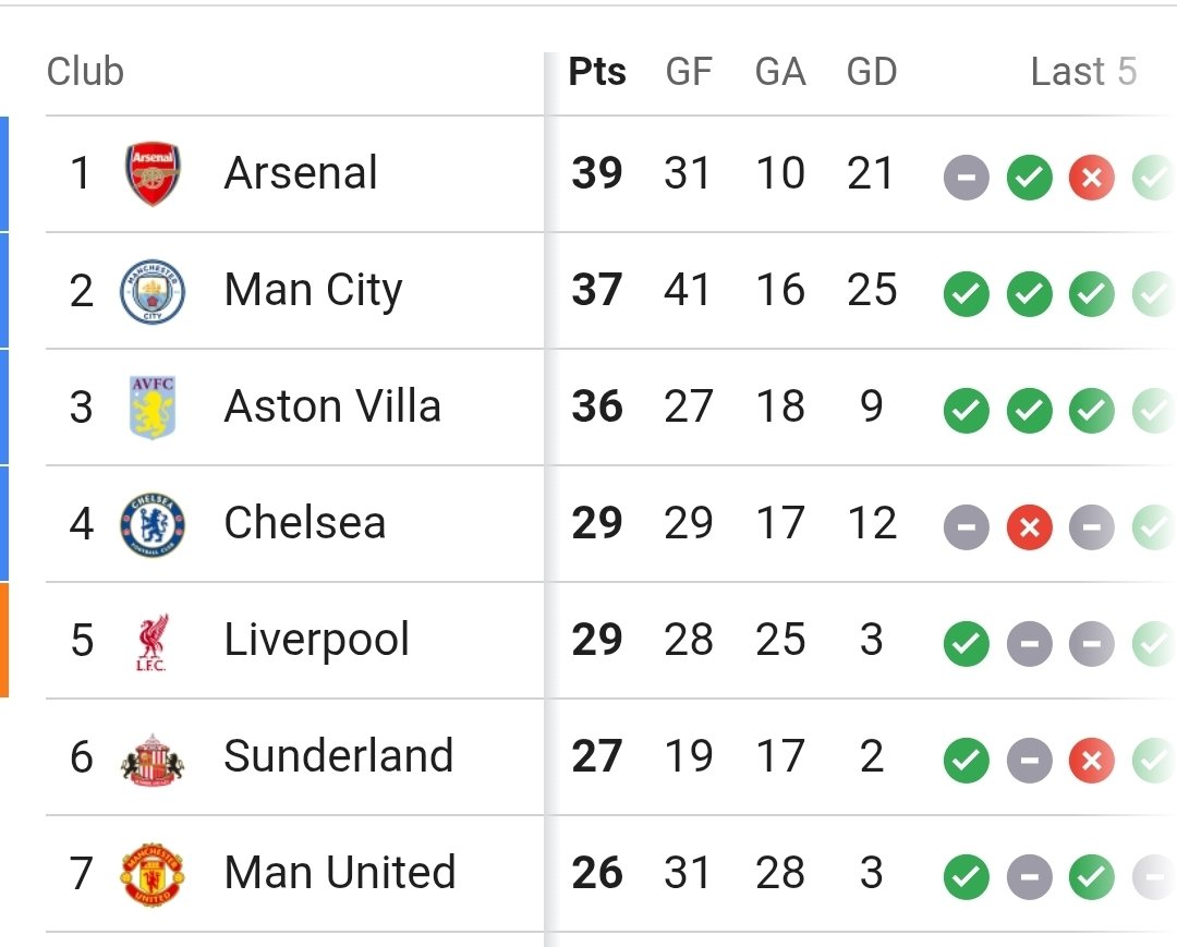 We've scored the same number of goals as Arsenal, more goals than Villa, Chelsea, Liverpool and Sunderland. Second only behind Man City, but look where we are in the league.

The difference? Our defence is shite.