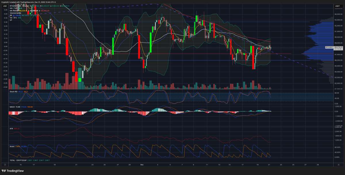 CryptoXL's tweet image. ⚠️ BTC update: Weak breakout through 88k→89k on collapsing 4H MACD = classic bear div into 90k supply. Still a corrective downtrend from 120k. Base case: bull trap, 86–85k retest before any clean 92–94k. Fading 89–92, reloading 86–85 on flush. #BTC #Bitcoin