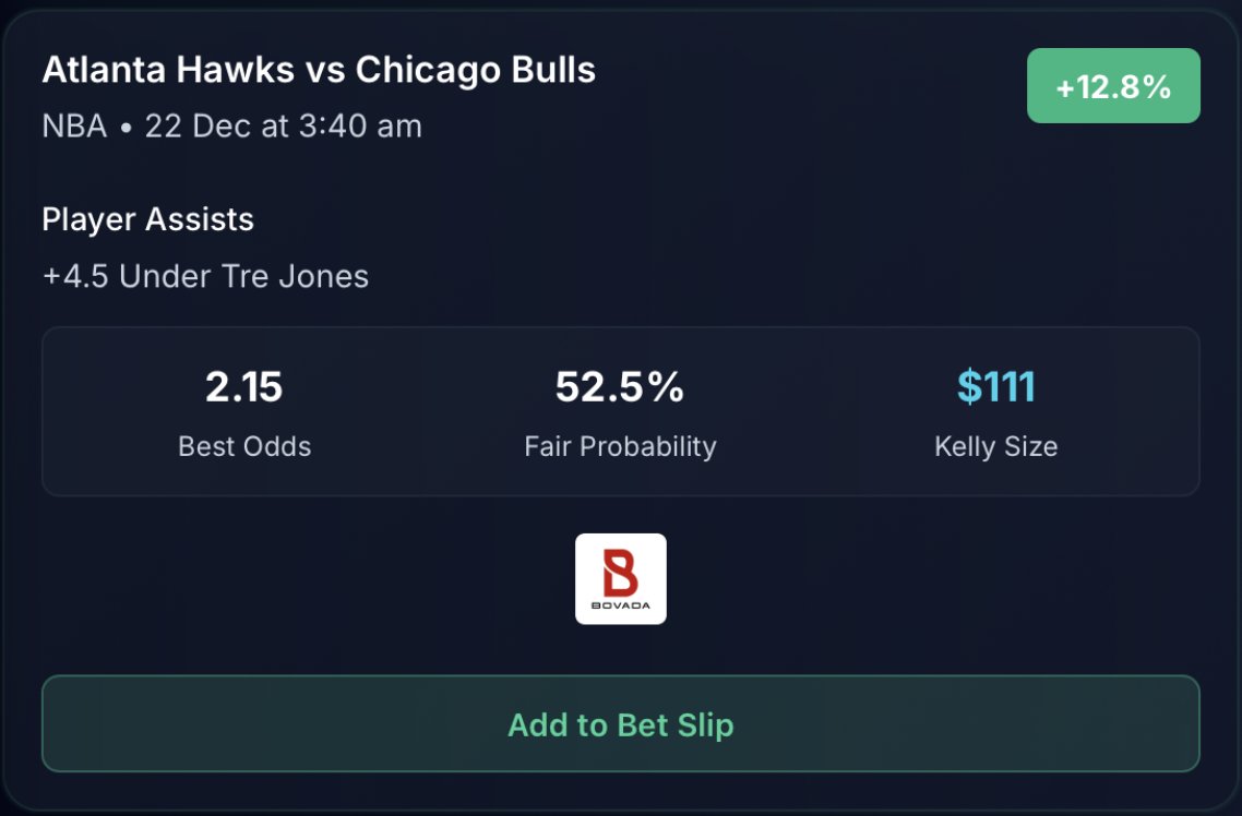 Undervalued assist line spotted.

Jones under 4.5 showing +12.8% EV ✅