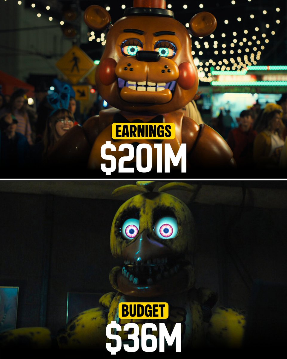 ‘FIVE NIGHTS AT FREDDY’S 2’ passed $201M globally.

The film had a $36M budget.