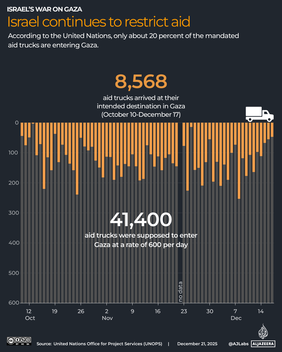 AJEnglish's tweet image. The WHO says 100,000 Palestinian children in Gaza are projected to suffer acute malnutrition through April 2026, as Israel continues to restrict aid.

🔴  LIVE updates: aje.io/xxuncx