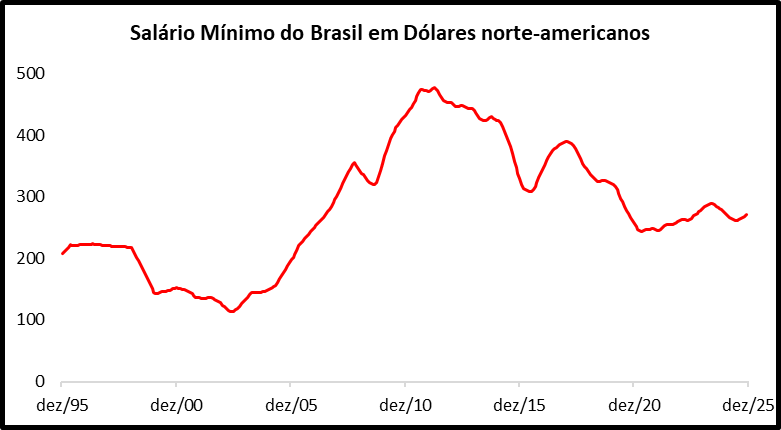 Cleiton_CSJ's tweet photo. Você sabia? o último pico do salário mínimo real em dólares dos EUA foi no início de 2012. Nosso SM chegou a fica acima de 400 Dólares (a preços de nov/2025, CPI). https://t.co/qoVEmOvKdQ