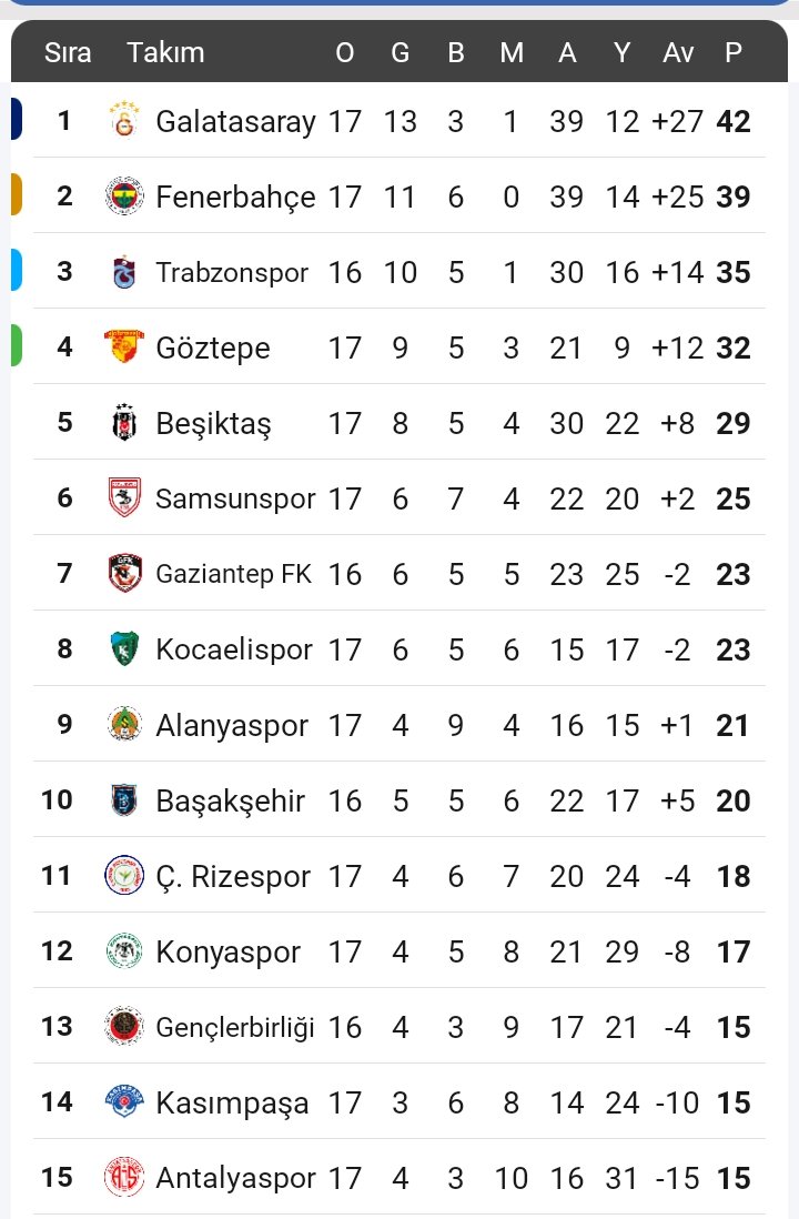 Şuan da Galatasaray mı Fenerbahçe'yi altına aldı <a href="/bbosports/">BBO Sports</a>