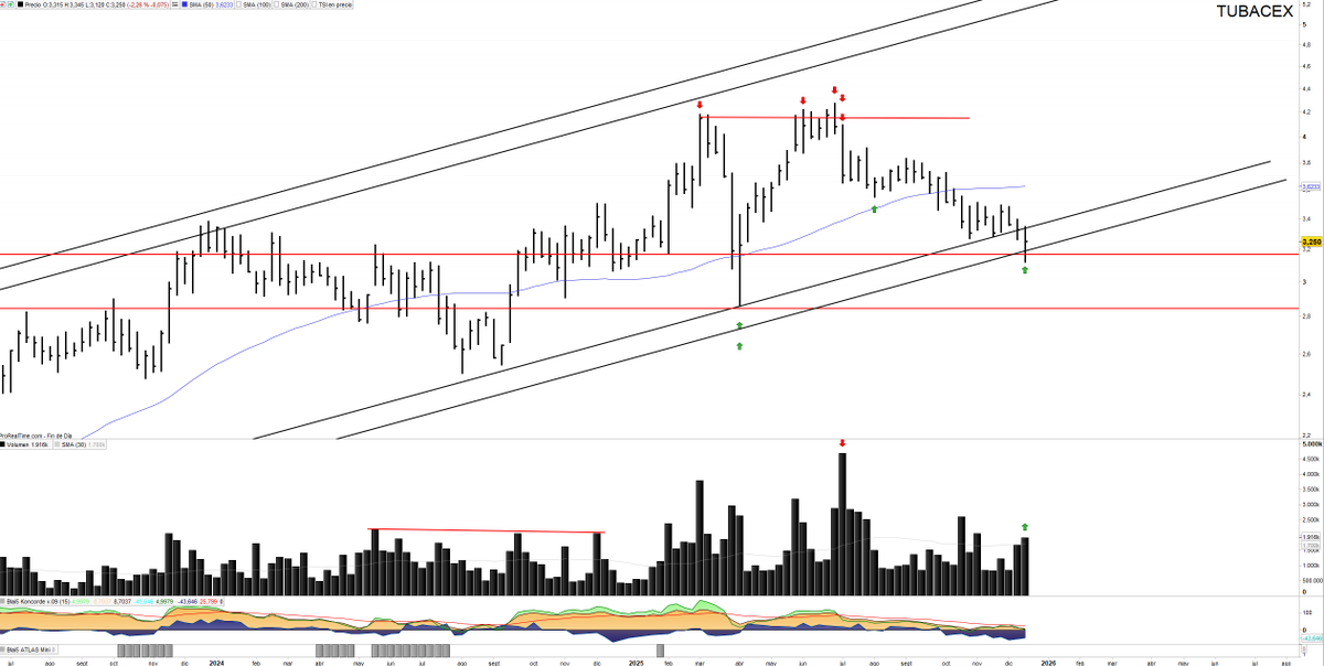 Tubacex $TUB 

En zona muy interesante. Se sitúa en base de canal alcista largo plazo, y fijaros que hace, sacudida, volumen climático y cierre lejos de mínimos, hubo compras. 

Zona atractiva en ecuación riesgo/beneficio. No me gusta actualmente sector tubos de acero, pero la