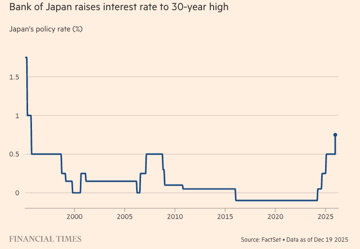 Japan joins the list of countries where rate hikes fail to strengthen the currency. The yen fell after <a href="/Bank_of_Japan_e/">Bank of Japan</a>  rate hike likely reflecting growing concerns surrounding fiscal sustainability. <a href="/FT/">Financial Times</a> ft.com/content/cbaaff…
