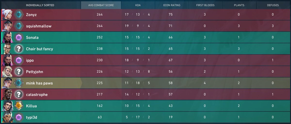 you can't be serious with 63 combat score....