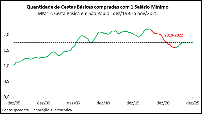 Cleiton_CSJ's tweet photo. Olhem a evolução do poder de compra do salário mínimo em termos de alimentos (Cesta Básica do DIEESE). Os anos 2019-2022 foram extremamente desafiadores, de acordo com essa métrica. Ademais, o nível atual do poder de compra é o mesmo do verificado no final de 2008. https://t.co/WBAbR346Vr