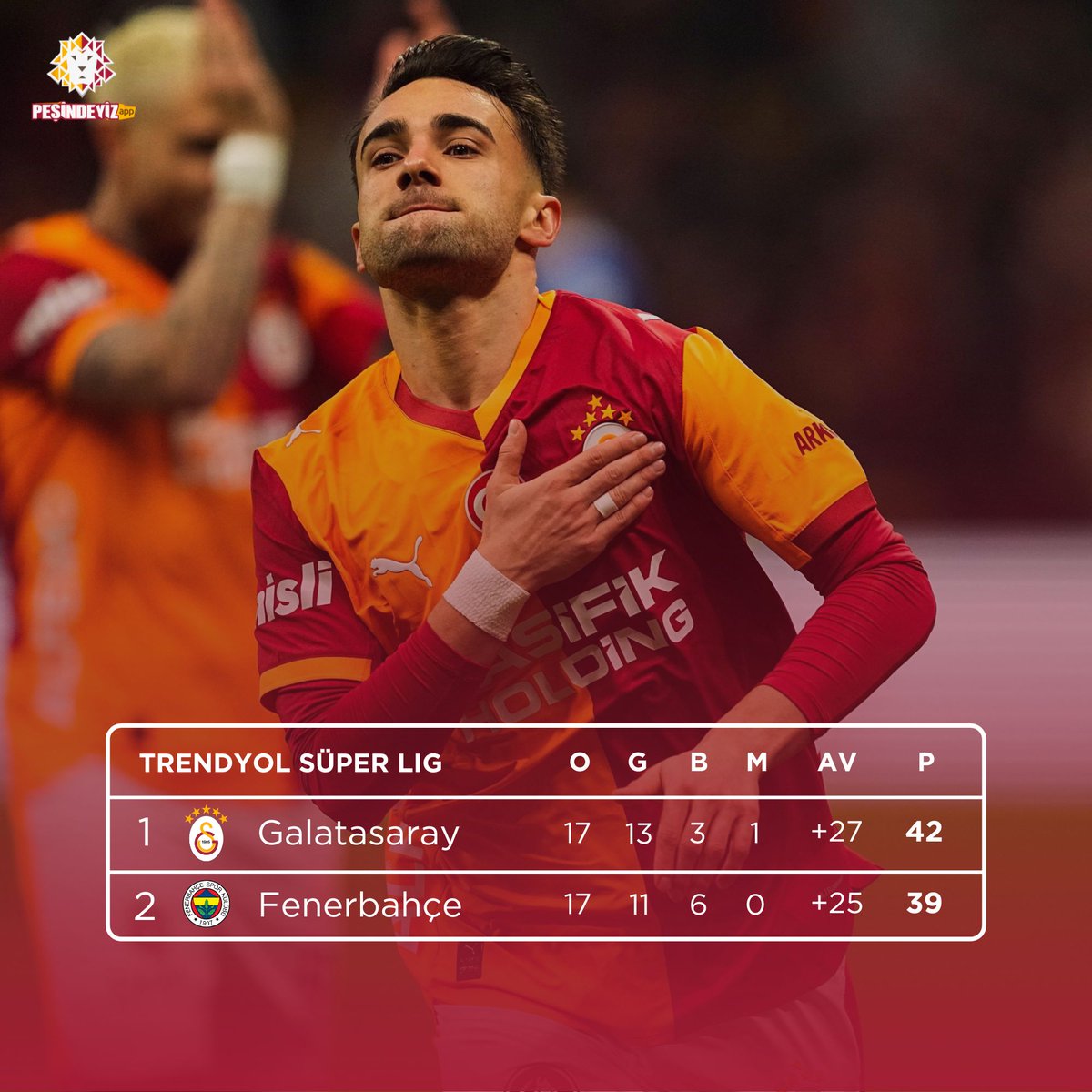 🥇 Galatasaray, Süper Lig’in ilk yarısını lider bitirdi.