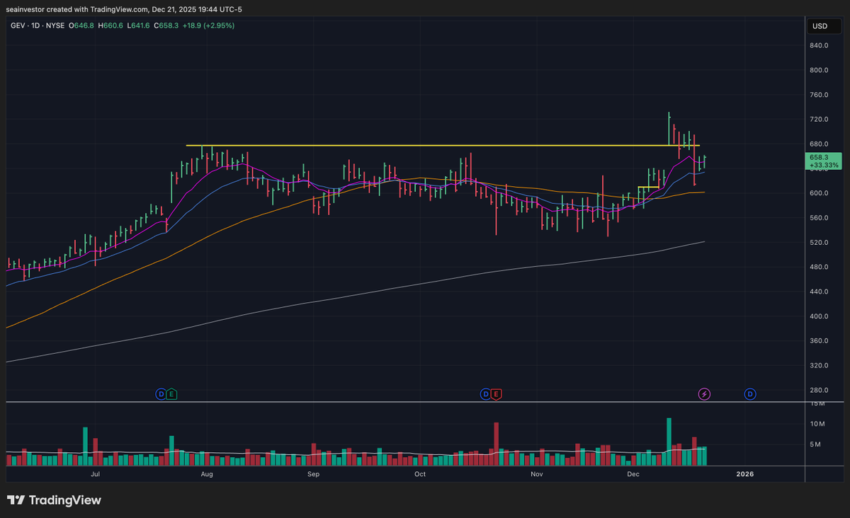 realSeaInvestor's tweet photo. $GEV took me out on the ugly Wed candle, but, big picture, stock is still just retesting the breakout lvl. Price above 10/20 EMAs. Secular AI tailwind on power need is unchanged. If mkt continues higher, this would be top of my focus list. Not a fan of yr-end volatility though. https://t.co/4Ay2FjvHnT