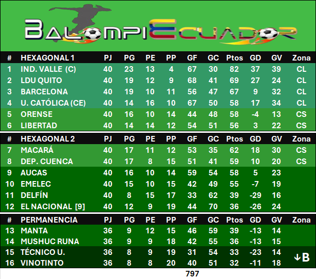 Balompiecuador's tweet photo. Y colorín colarado, la #SerieA_Ec 2025 ha culminado, pizarras y posiciones definitivas. Somos #Balompiecuador.

#Hexagonal1

Ind. Valle 1 – 0 Barcelona
Gol: Ronald Briones (IDV)

LDU Quito 2 – 0 U. Católica
Goles: Michael Estrada [2] (LDU)

Orense 3 – 2 Libertad
Goles: Béder Caicedo, Diego Armas y Bryan Viñán (OSC); Éber Caicedo y Ronny Biojó (LIB)

#Hexagonal2

Aucas 0 – 2 Macará
Goles: Gastón Blanc y Jordan Mohor (MAC)

Dep. Cuenca 5 – 1 Emelec
Goles: Alejandro Tobar [2], Stalin Morocho, Nicolás Leguizamón y Jeremy Chacón (CUE); José Angulo (CSE)

El Nacional 0 – 3 Delfín
Descenso administrativo (NAC)