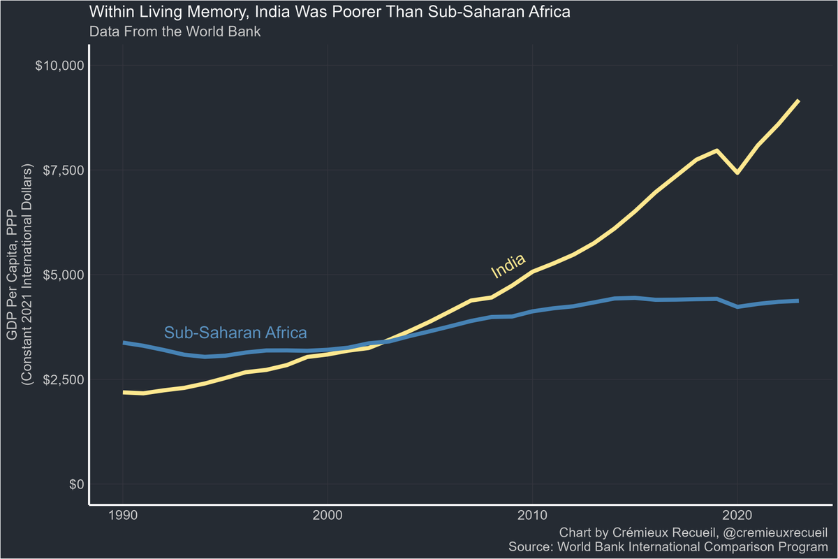 When you liberalize, you win

Even India was poorer than Sub-Saharan Africa not too long ago

Now that India is liberalized, it's doing much better and has surpassed that part of the world by a massive and growing margin

In fact, 1990-2023, Africa only gained $960 PPP per capita