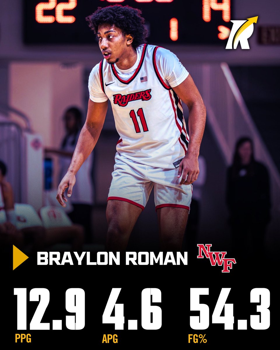 JC4PT's tweet image. Revocruit Powered JUCO:

Northwest Florida State, led by Head Coach Steve DeMeo — the 2015 NJCAA National Champion and Spalding NJCAA National Coach of the Year — heads into Christmas break at 14–1. The Raiders continue to win by committee, with four players averaging double…