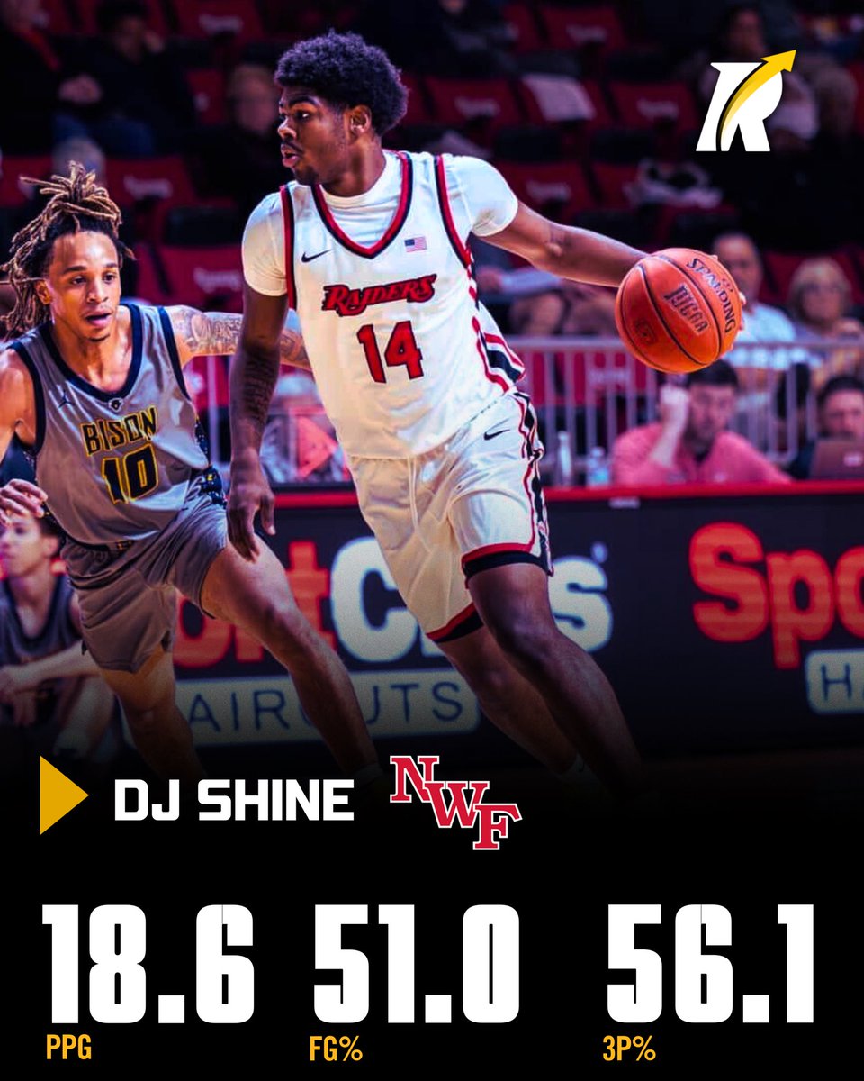 JC4PT's tweet image. Revocruit Powered JUCO:

Northwest Florida State, led by Head Coach Steve DeMeo — the 2015 NJCAA National Champion and Spalding NJCAA National Coach of the Year — heads into Christmas break at 14–1. The Raiders continue to win by committee, with four players averaging double…