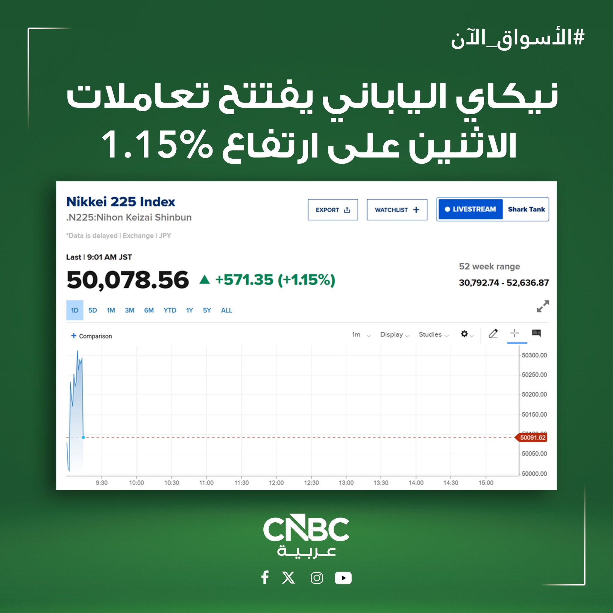 الأسواق الآن مؤشر نيكاي الياباني يفتتح تعاملات الاثنين على ارتفاع بنحو 1.15% حيث يترقب المستثمرون قرار سعر الفائدة القياسي على القروض الصادرة من الصين في وقت لاحق من اليوم 