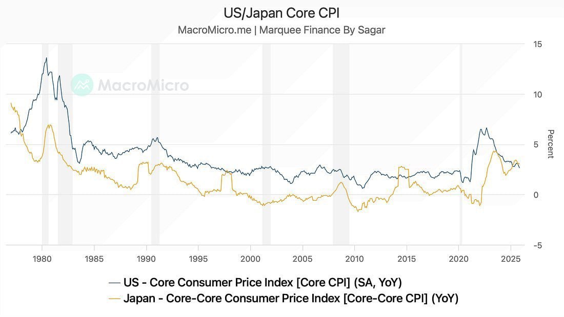 Japan’s inflation rate has surpassed U.S. inflation for the first time since 1979.
