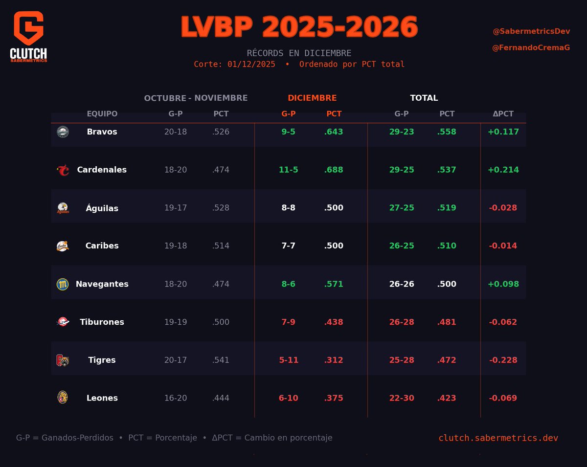 SabermetricsDEV | LVBP Reference tweet media
