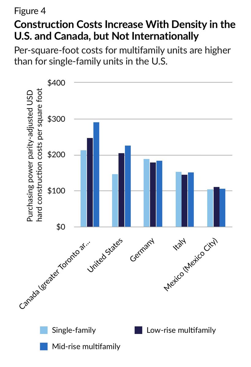 Don’t believe for a second that single-family homes are more popular in the United States because they provide a higher quality of life. They are more popular because they are easier and cheaper to build than apartments. 
The costs of single-family home are qualitative. They