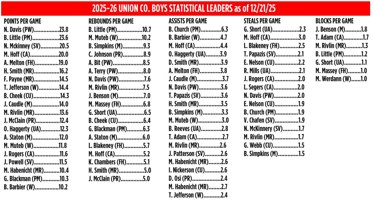 garrett_grham's tweet photo. UCHoops News: Most of the Boys Stats are updated 

https://t.co/zIpaIXCI6C https://t.co/u8e5StWPzf