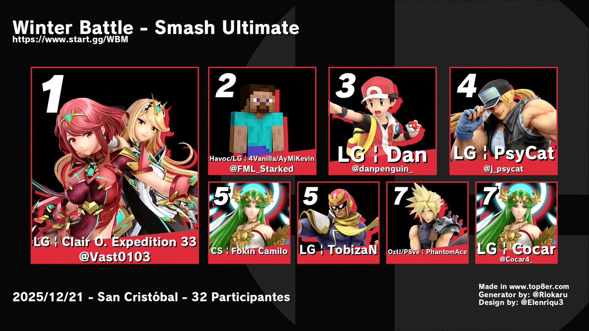 FGC_Bot_VE's tweet photo. Top 8 Winter Battle - Smash Ultimate
32 participantes

1. Clair O. Expedi...
2. 4Vanilla/AyMiKevin
3. LG | Dan
4. LG | PsyCat
5. CS | Fokin Camilo
5. LG | TobizaN
7. PhantomAce
7. LG | Cocar

Bracket:
https://t.co/ereNabLGqo https://t.co/5I66WDains
