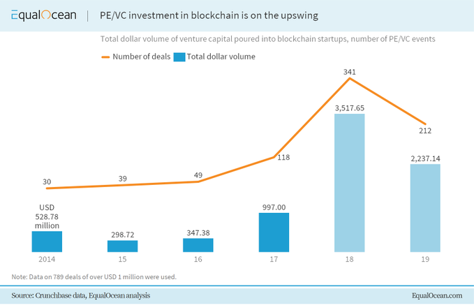 Dare2Digitize's tweet image. Global tech corporations are investing significant amounts of capital and reallocating labor resources to brand-new blockchain projects. bit.ly/3mLdtLE @EqualOcean @antgrasso rt @lindagrass0 #Blockchain #VentureCapital #Tech #DigitalTransformation
