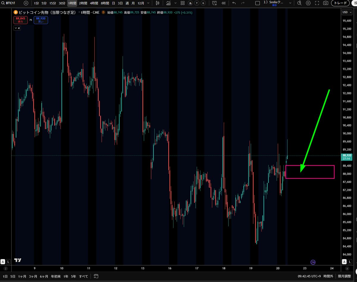 BTC 今日が天下の分かれ道 チャートが煮詰まってます 1枚目：8時間足 下降チャネルの上限近辺です。 上抜けに期待 2枚目：3日足  下限を守って短期攻勢に出れるか？ 3枚目：CME窓 87900ドル 窓空いてるので、窓埋めショーターを巻き込んで上昇なるか？ ロング仕込んでます🫡