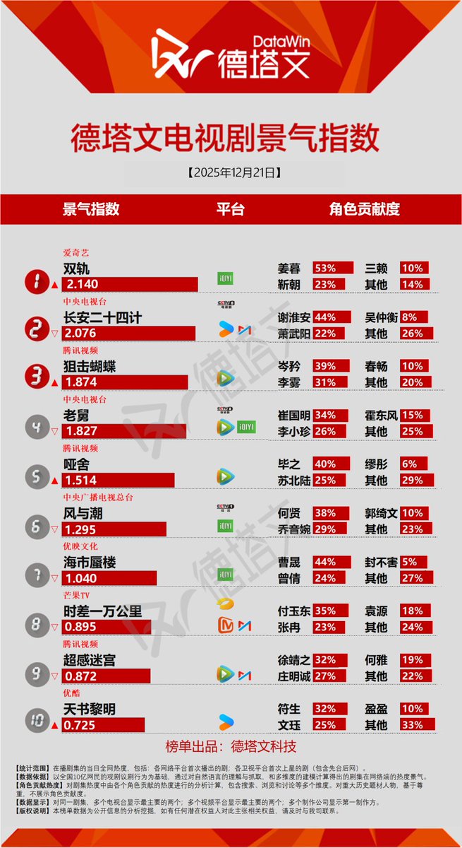 cdramacharts's tweet image. [Datawin] Charts of &amp;lt;Dec 21, 2025&amp;gt;

On-Air Drama:
🥇#SpeedAndLove
Jiang Mu 53% &amp;amp; Jin Zhao 23%
🥈#TheVendettaOfAn
Xie Huai'an 44% &amp;amp; Xiao Wuyang 22%
🥉#SniperButterfly
Cen Jin 39% &amp;amp; Li Wu 31%
4. #Uncle
5. #TheCompany

Upcoming Dramas:
🥇#TheMo
🥈#ShineOnMe
🥉#TheOne