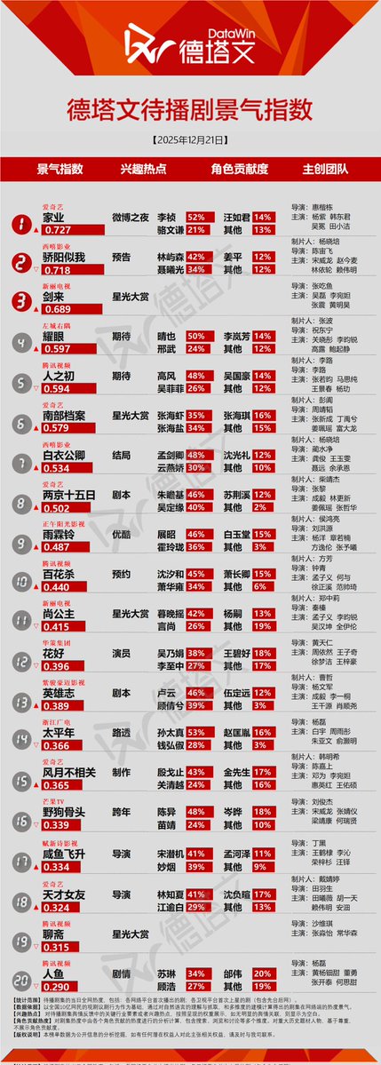 cdramacharts's tweet image. [Datawin] Charts of &amp;lt;Dec 21, 2025&amp;gt;

On-Air Drama:
🥇#SpeedAndLove
Jiang Mu 53% &amp;amp; Jin Zhao 23%
🥈#TheVendettaOfAn
Xie Huai'an 44% &amp;amp; Xiao Wuyang 22%
🥉#SniperButterfly
Cen Jin 39% &amp;amp; Li Wu 31%
4. #Uncle
5. #TheCompany

Upcoming Dramas:
🥇#TheMo
🥈#ShineOnMe
🥉#TheOne