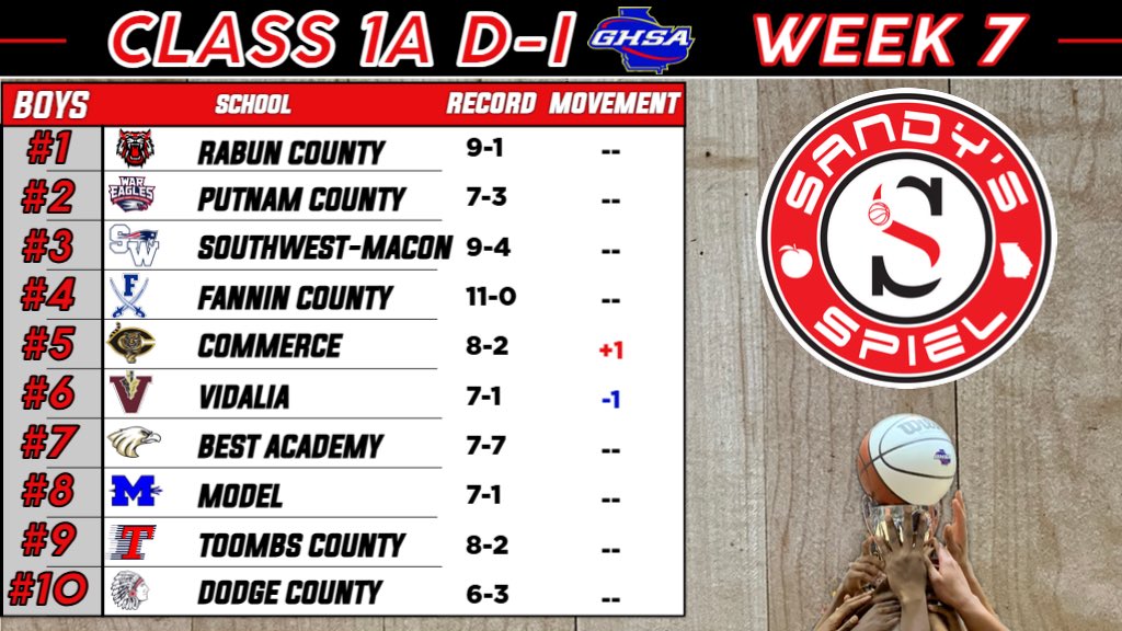 KyleSandy355's tweet image. Week 7 @OfficialGHSA Boys Basketball State Rankings

Class 1A D-I

ANALYSIS: sandysspiel.com/week-7-ghsa-bo…

@CoachHardnett @_Koach @_SWHSAthletics @VidaliaAthleti1 @Vidalia_Indians @Coach_BrantleyS @ToombsDogs @cwicksmith