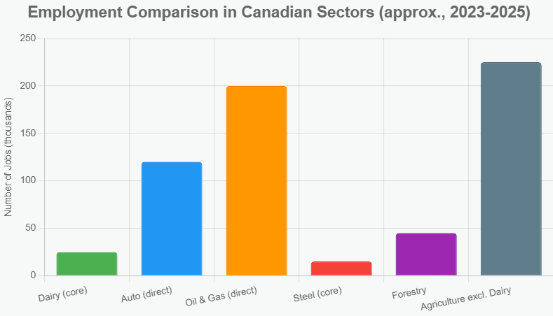 RocksideRichard's tweet photo. So why is the Dairy Supply management sector more important than all these other sectors that are paying the price ? https://t.co/WkWYrrFD37